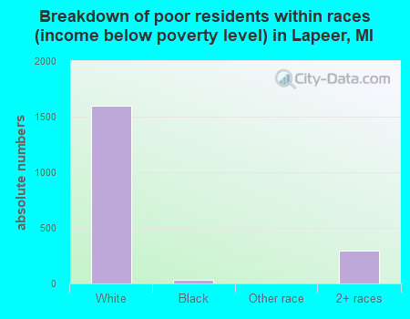 Breakdown of poor residents within races (income below poverty level) in Lapeer, MI