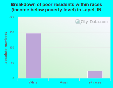 Breakdown of poor residents within races (income below poverty level) in Lapel, IN