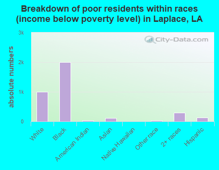 Breakdown of poor residents within races (income below poverty level) in Laplace, LA