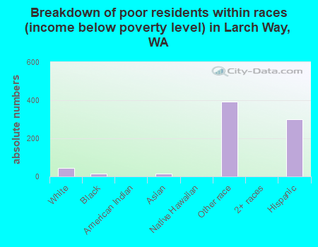 Breakdown of poor residents within races (income below poverty level) in Larch Way, WA