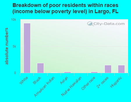 Breakdown of poor residents within races (income below poverty level) in Largo, FL