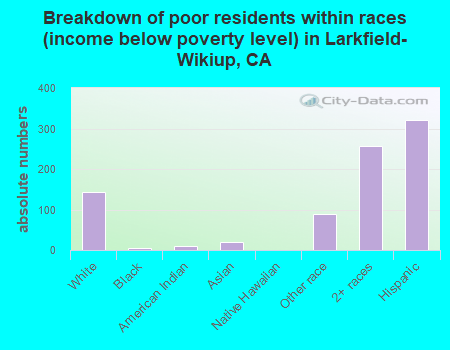 Breakdown of poor residents within races (income below poverty level) in Larkfield-Wikiup, CA