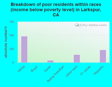 Breakdown of poor residents within races (income below poverty level) in Larkspur, CA