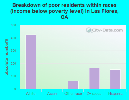 Breakdown of poor residents within races (income below poverty level) in Las Flores, CA