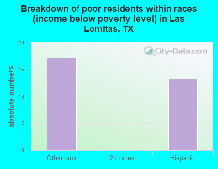 Breakdown of poor residents within races (income below poverty level) in Las Lomitas, TX