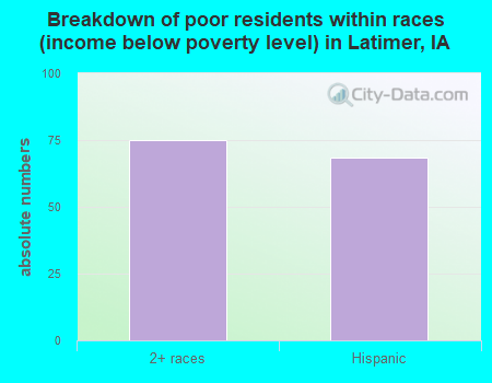 Breakdown of poor residents within races (income below poverty level) in Latimer, IA