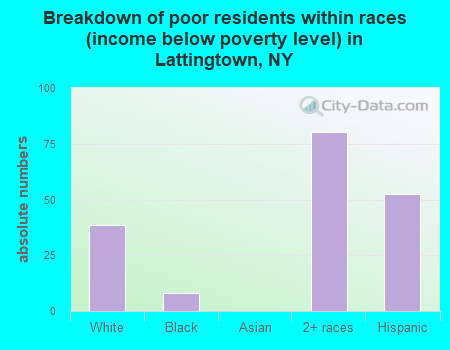 Breakdown of poor residents within races (income below poverty level) in Lattingtown, NY