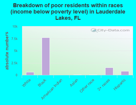 Breakdown of poor residents within races (income below poverty level) in Lauderdale Lakes, FL