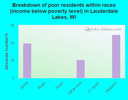 Breakdown of poor residents within races (income below poverty level) in Lauderdale Lakes, WI