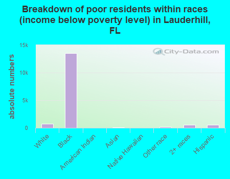 Breakdown of poor residents within races (income below poverty level) in Lauderhill, FL