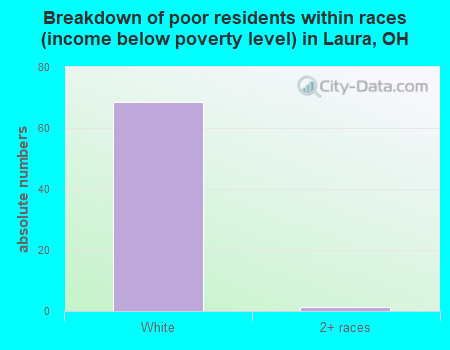 Breakdown of poor residents within races (income below poverty level) in Laura, OH