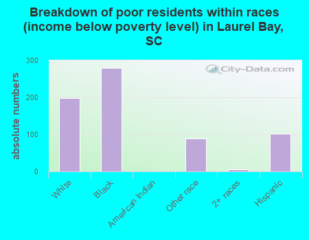Breakdown of poor residents within races (income below poverty level) in Laurel Bay, SC