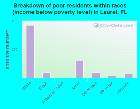 Breakdown of poor residents within races (income below poverty level) in Laurel, FL