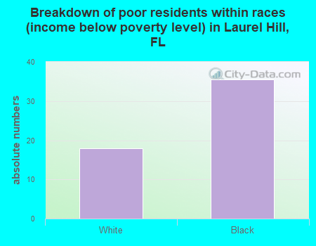 Breakdown of poor residents within races (income below poverty level) in Laurel Hill, FL