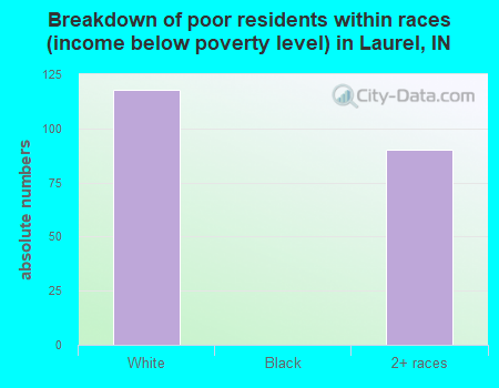 Breakdown of poor residents within races (income below poverty level) in Laurel, IN