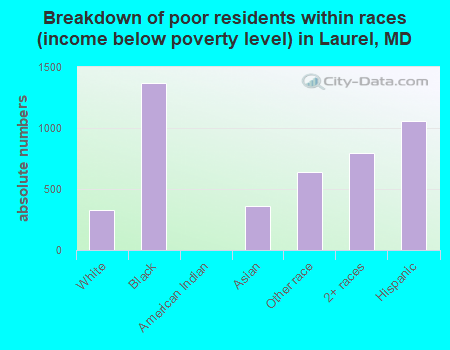 Breakdown of poor residents within races (income below poverty level) in Laurel, MD