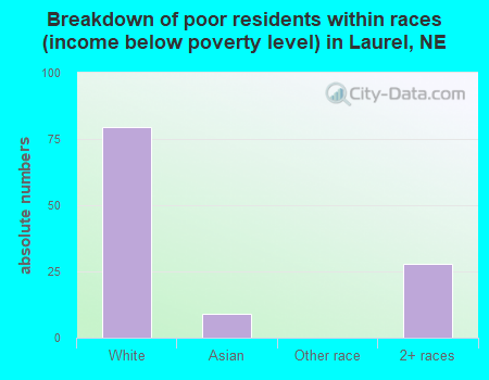 Breakdown of poor residents within races (income below poverty level) in Laurel, NE
