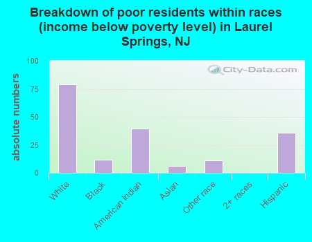 Breakdown of poor residents within races (income below poverty level) in Laurel Springs, NJ
