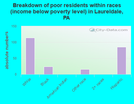 Breakdown of poor residents within races (income below poverty level) in Laureldale, PA