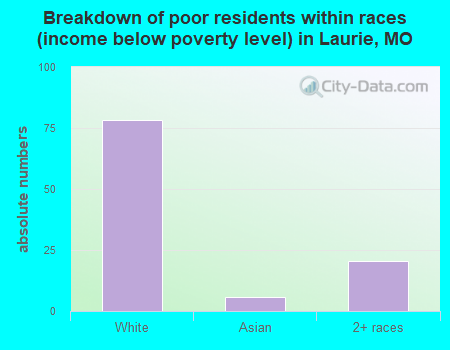 Breakdown of poor residents within races (income below poverty level) in Laurie, MO