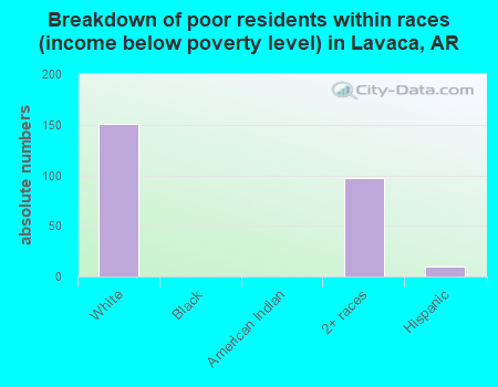 Breakdown of poor residents within races (income below poverty level) in Lavaca, AR