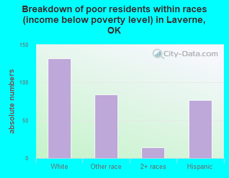 Breakdown of poor residents within races (income below poverty level) in Laverne, OK