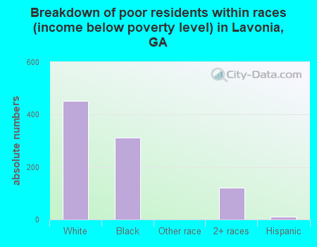 Breakdown of poor residents within races (income below poverty level) in Lavonia, GA