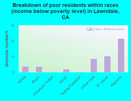 Breakdown of poor residents within races (income below poverty level) in Lawndale, CA