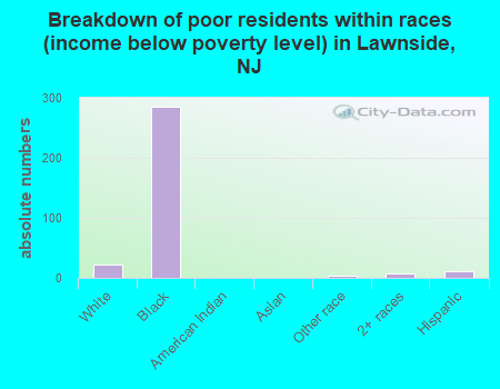 Breakdown of poor residents within races (income below poverty level) in Lawnside, NJ