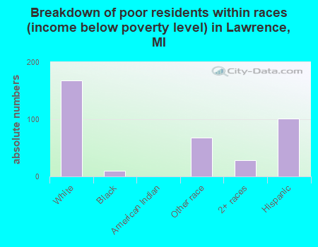 Breakdown of poor residents within races (income below poverty level) in Lawrence, MI