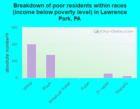 Breakdown of poor residents within races (income below poverty level) in Lawrence Park, PA
