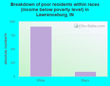 Breakdown of poor residents within races (income below poverty level) in Lawrenceburg, IN