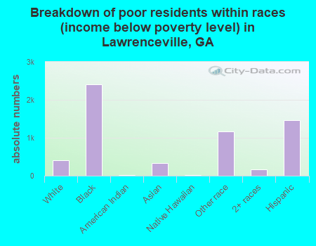 Breakdown of poor residents within races (income below poverty level) in Lawrenceville, GA
