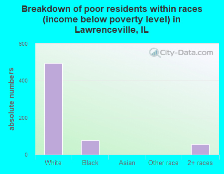 Breakdown of poor residents within races (income below poverty level) in Lawrenceville, IL