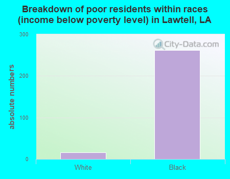Breakdown of poor residents within races (income below poverty level) in Lawtell, LA