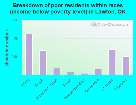 Breakdown of poor residents within races (income below poverty level) in Lawton, OK