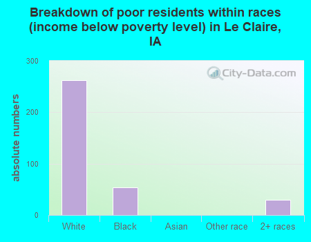 Breakdown of poor residents within races (income below poverty level) in Le Claire, IA