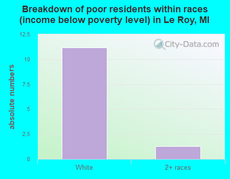 Breakdown of poor residents within races (income below poverty level) in Le Roy, MI