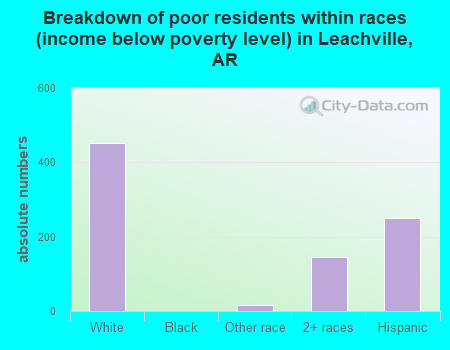 Breakdown of poor residents within races (income below poverty level) in Leachville, AR