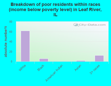 Breakdown of poor residents within races (income below poverty level) in Leaf River, IL
