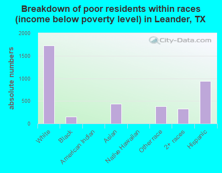 Breakdown of poor residents within races (income below poverty level) in Leander, TX