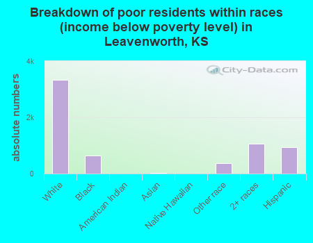 Breakdown of poor residents within races (income below poverty level) in Leavenworth, KS