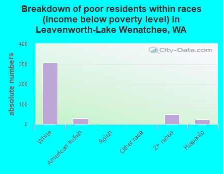 Breakdown of poor residents within races (income below poverty level) in Leavenworth-Lake Wenatchee, WA