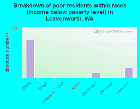 Breakdown of poor residents within races (income below poverty level) in Leavenworth, WA