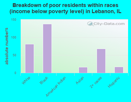 Breakdown of poor residents within races (income below poverty level) in Lebanon, IL