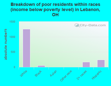 Breakdown of poor residents within races (income below poverty level) in Lebanon, OH