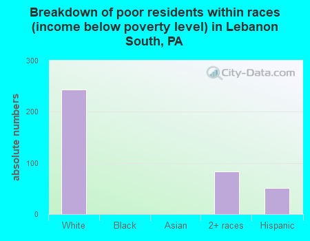 Breakdown of poor residents within races (income below poverty level) in Lebanon South, PA