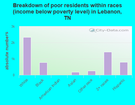Breakdown of poor residents within races (income below poverty level) in Lebanon, TN