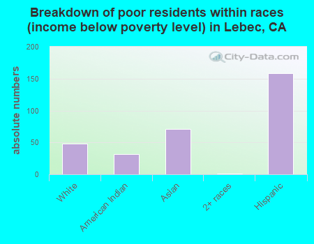 Breakdown of poor residents within races (income below poverty level) in Lebec, CA