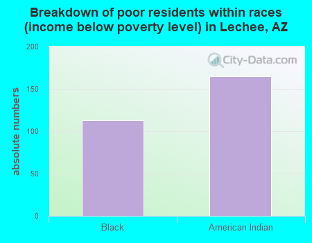 Breakdown of poor residents within races (income below poverty level) in Lechee, AZ